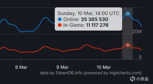 【主机游戏】Steam在线人数达到了3500万，创造了新纪录-第0张