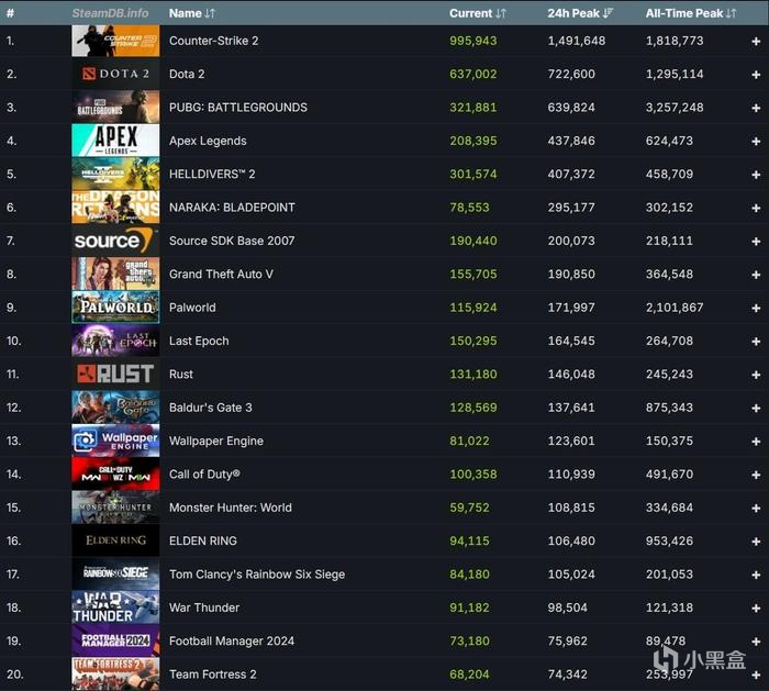 【PC遊戲】熱門Steam再創紀錄！在線峰值破3500萬，這些遊戲竟成最大功臣！-第1張