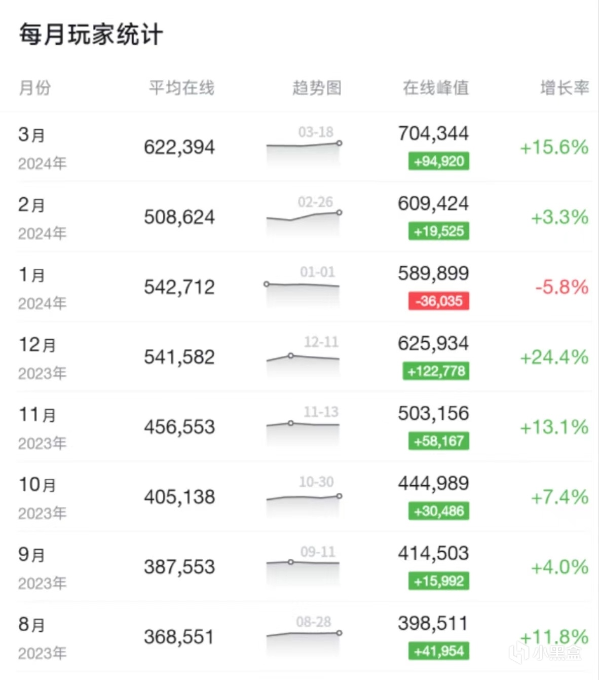 【绝地求生】PUBG七周年在线人数70万，比六周年增加24万-第2张