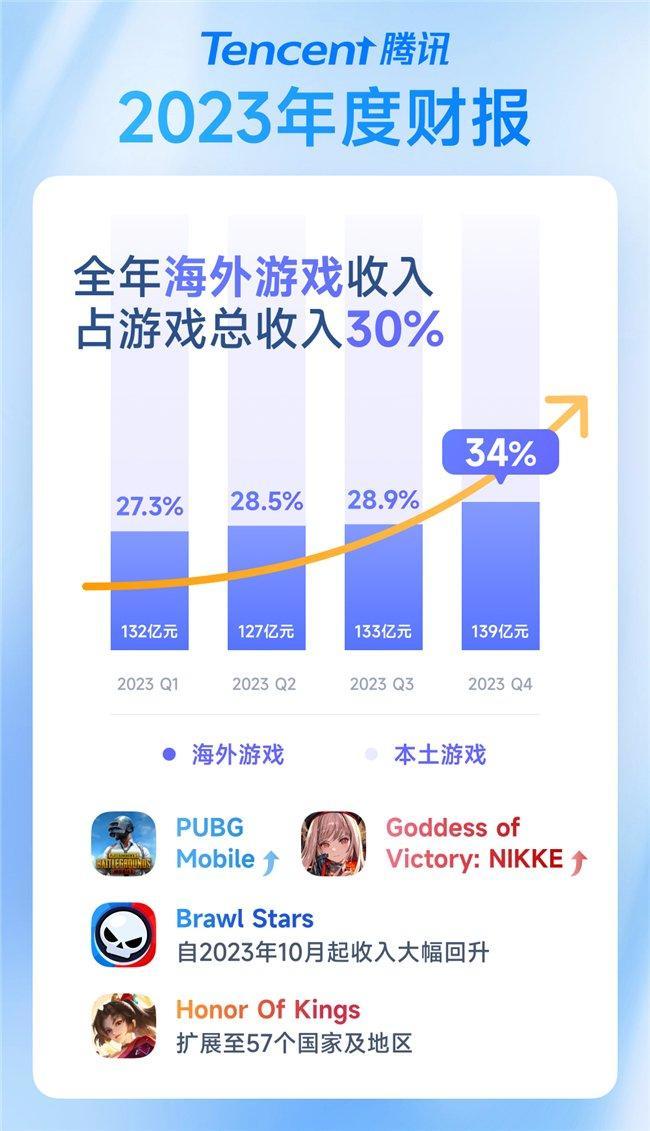 【PC游戏】热门用心创造快乐，腾讯2023年游戏收入达1799亿-第1张