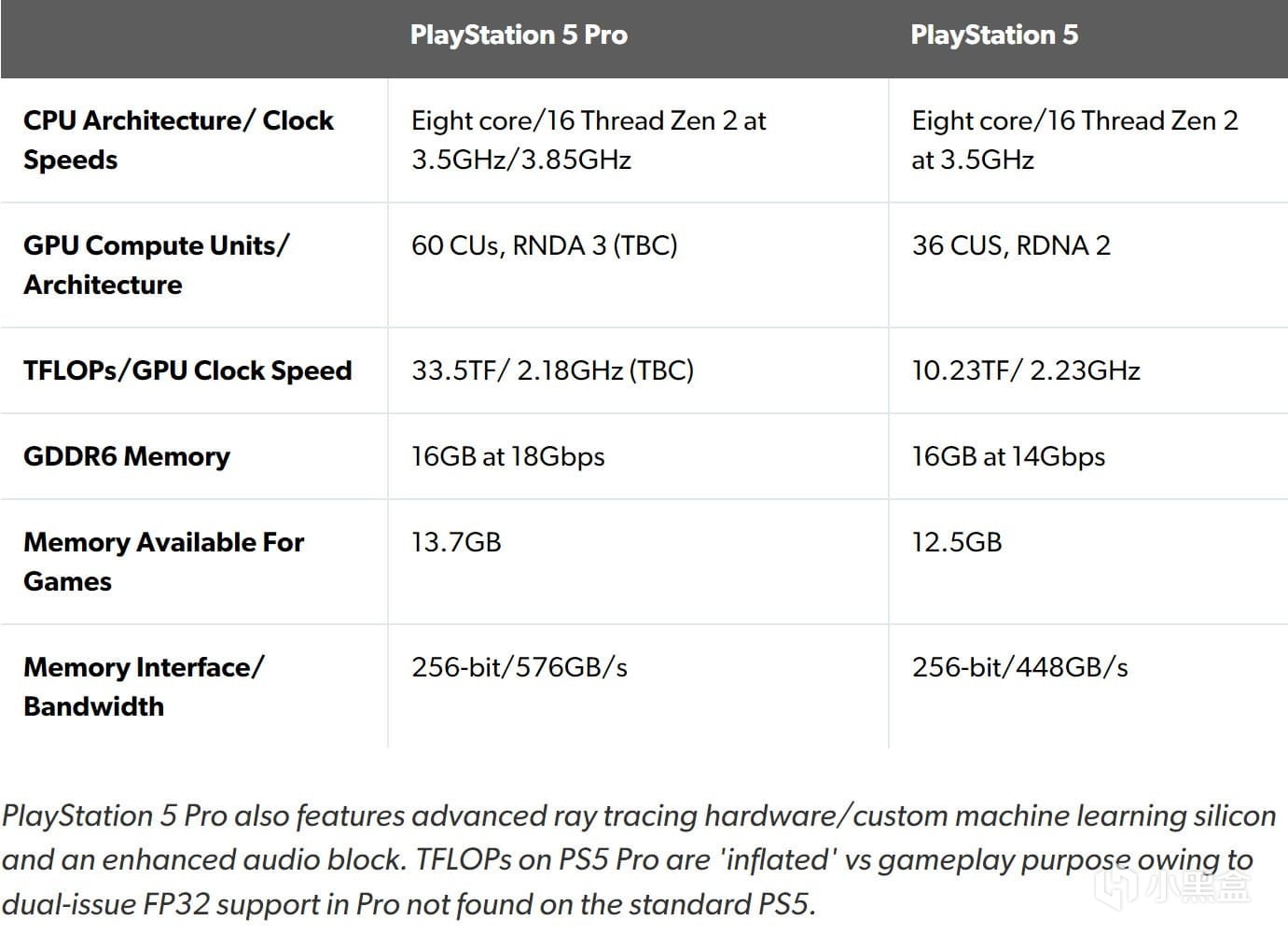 【主機遊戲】索尼PS5PRO主機硬件規格曝光，微軟XGP遊戲庫新增《暗黑破壞神4》-第1張