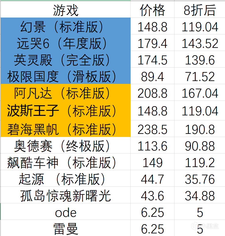 【PC游戏】育碧春促手把手教你计算最低充值金额。-第1张