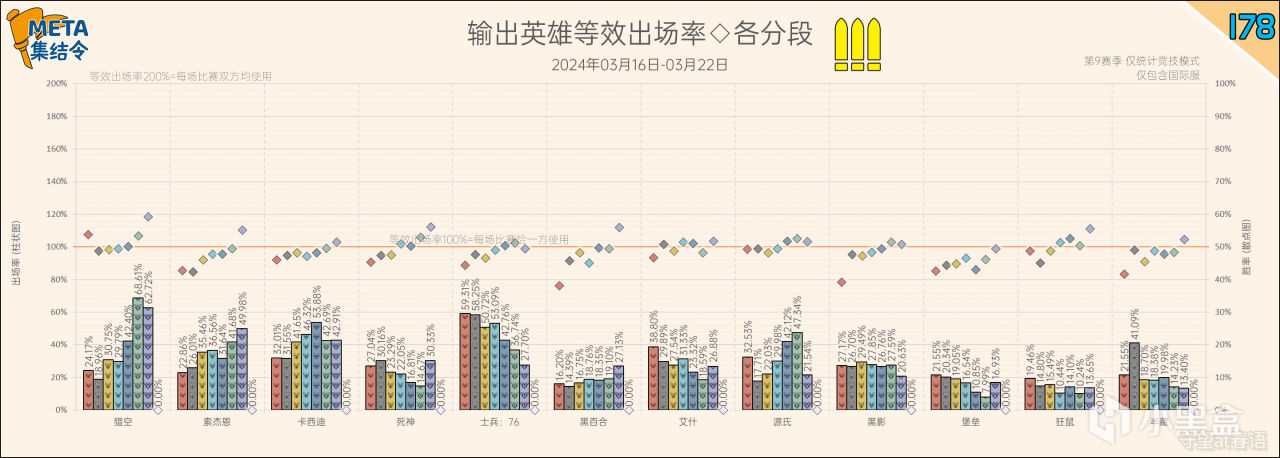 【守望先锋2】META集结令178：《守望先锋》“归来”第9赛季英雄出场率-第16张