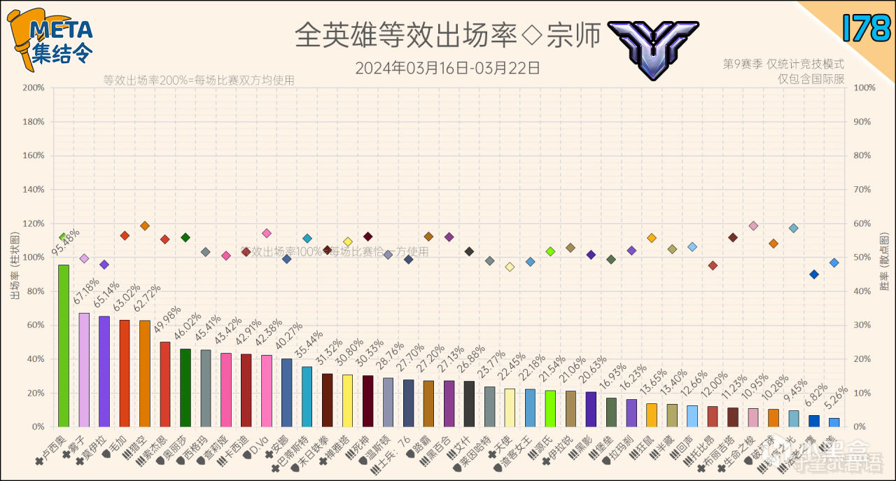 【鬥陣特攻2】META集結令178：《鬥陣特攻》“歸來”第9賽季英雄出場率-第4張