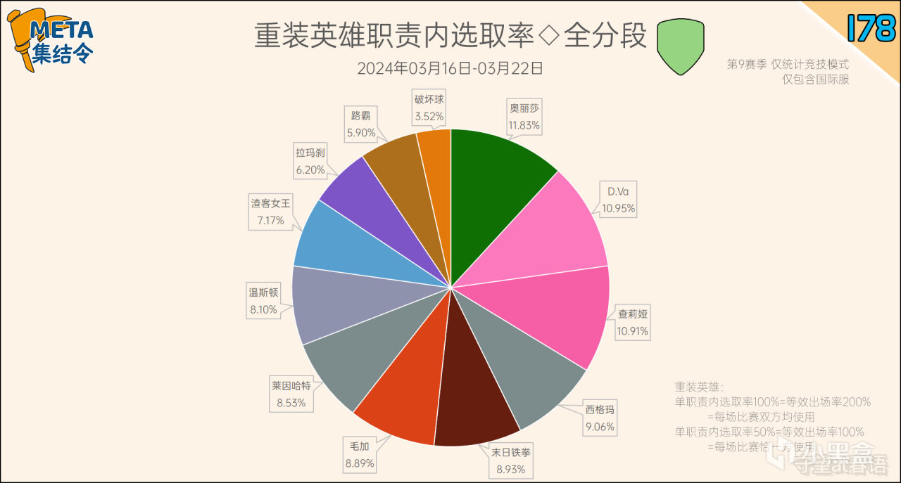 【守望先锋2】META集结令178：《守望先锋》“归来”第9赛季英雄出场率-第13张