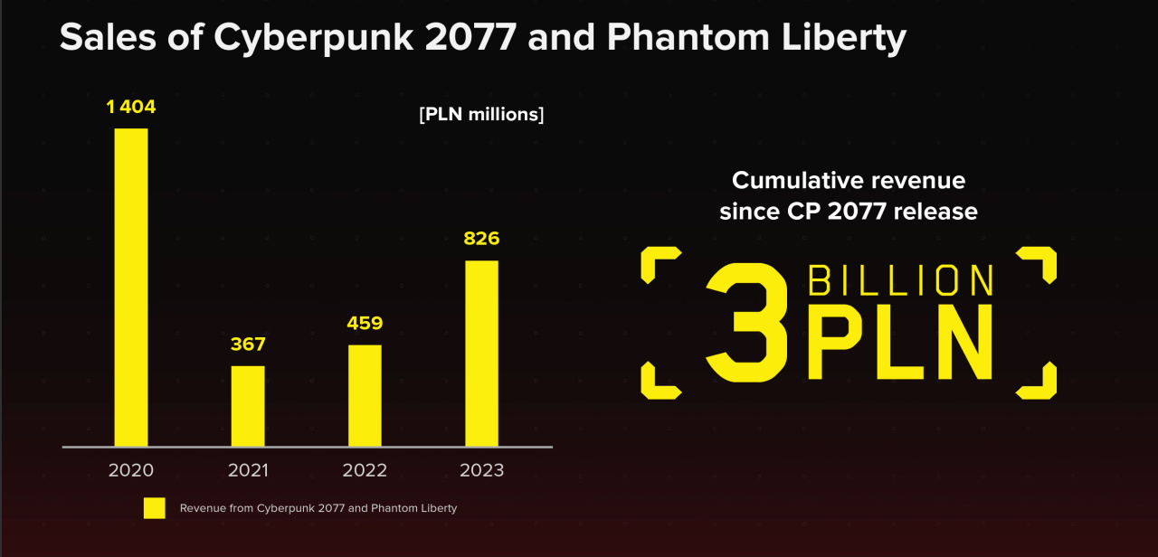 【PC遊戲】CD PROJEKT集團2023年財報公佈:《巫師》續作處於預開發階段
