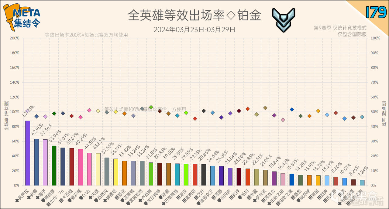 【鬥陣特攻2】META集結令179：《鬥陣特攻》“歸來”第9賽季英雄出場率-第7張