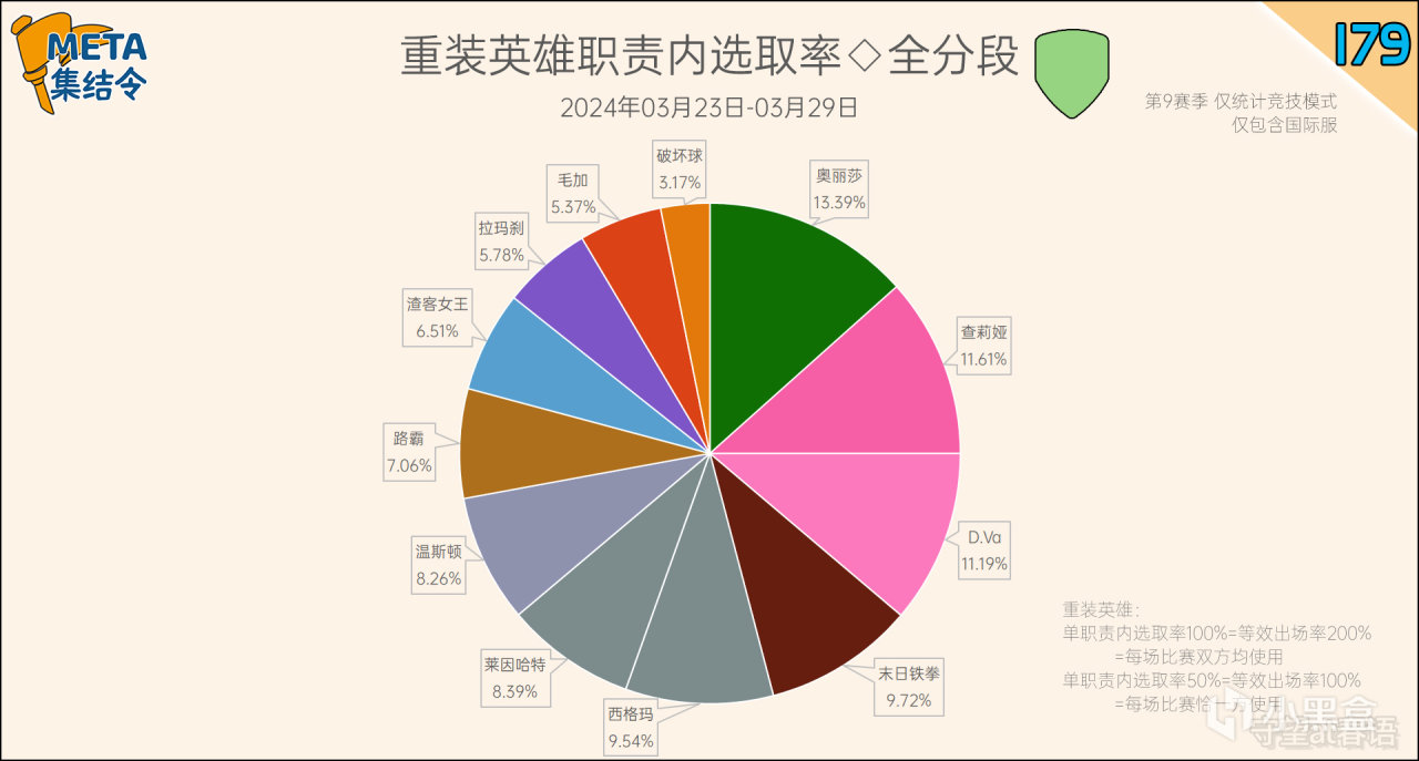 【守望先锋2】META集结令179：《守望先锋》“归来”第9赛季英雄出场率-第13张