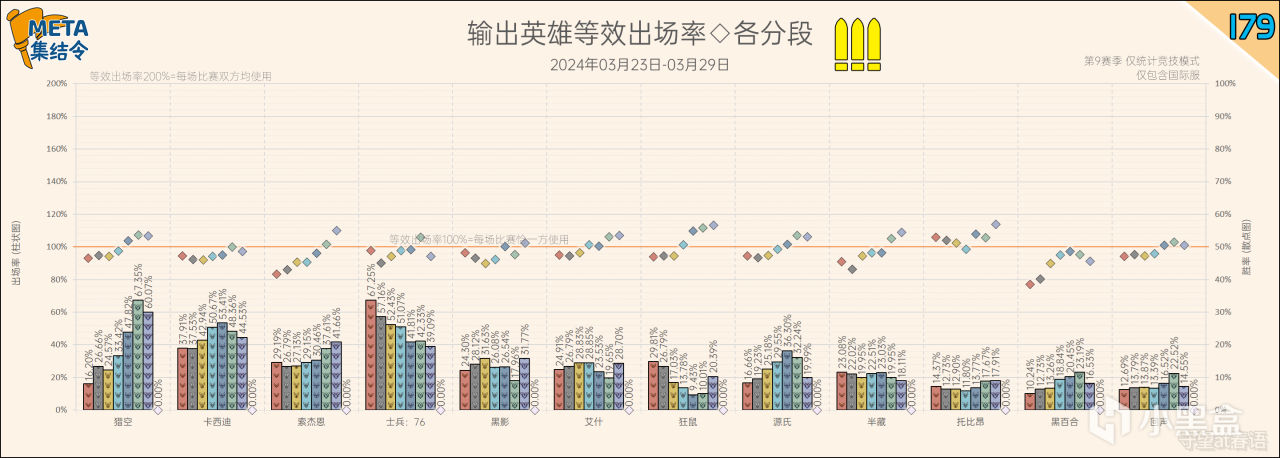 【守望先锋2】META集结令179：《守望先锋》“归来”第9赛季英雄出场率-第16张