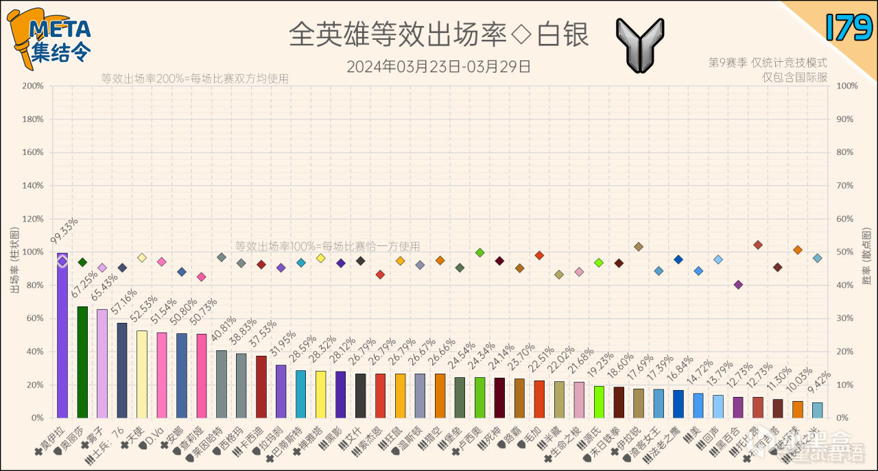 【守望先锋2】META集结令179：《守望先锋》“归来”第9赛季英雄出场率-第9张