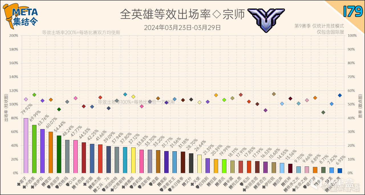 【鬥陣特攻2】META集結令179：《鬥陣特攻》“歸來”第9賽季英雄出場率-第4張