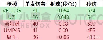 【绝地求生】28.2主流冲锋枪后坐力对比-第2张