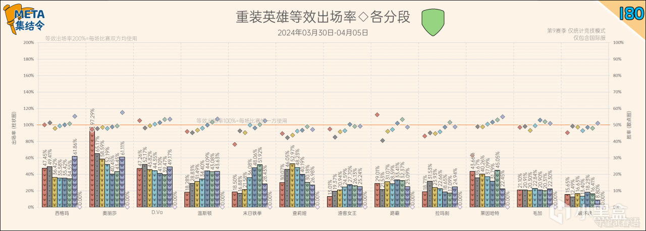 【守望先锋2】META集结令180：《守望先锋》“归来”第9赛季英雄出场率-第14张