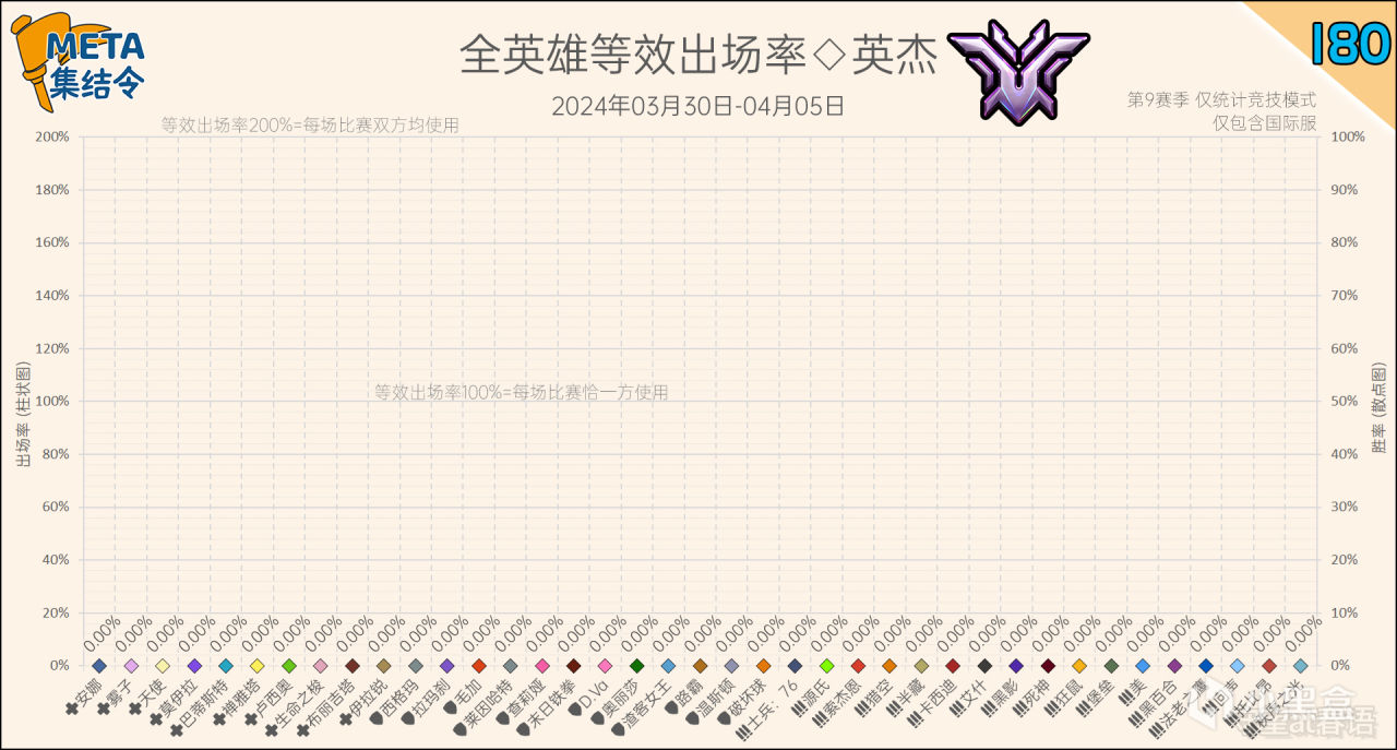 【鬥陣特攻2】META集結令180：《鬥陣特攻》“歸來”第9賽季英雄出場率-第3張