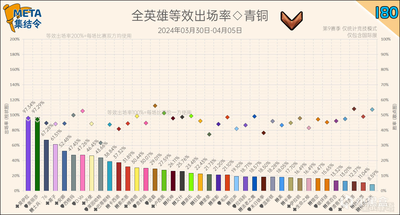 【守望先锋2】META集结令180：《守望先锋》“归来”第9赛季英雄出场率-第10张