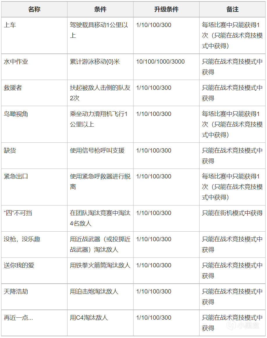 【絕地求生】熱門[更新週報] 4/9 停機更新8小時：29.1版本、通行證、聯名道具等等-第13張