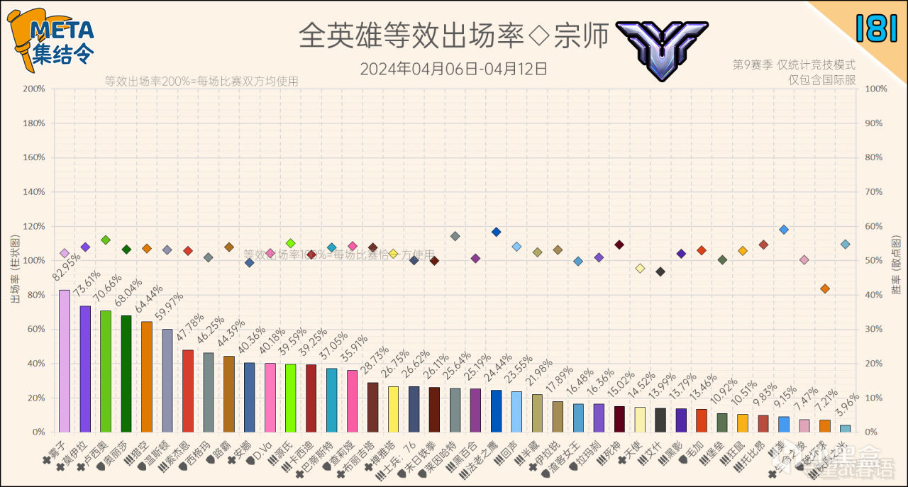 【鬥陣特攻2】META集結令181：《鬥陣特攻》“歸來”第9賽季英雄出場率-第4張