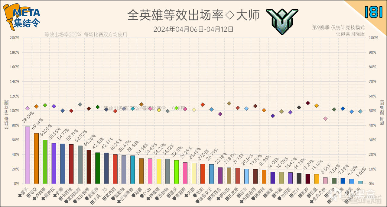 【守望先锋2】META集结令181：《守望先锋》“归来”第9赛季英雄出场率-第5张