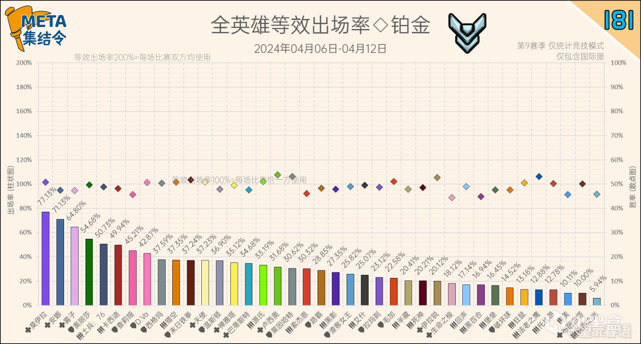 【守望先锋2】META集结令181：《守望先锋》“归来”第9赛季英雄出场率-第7张