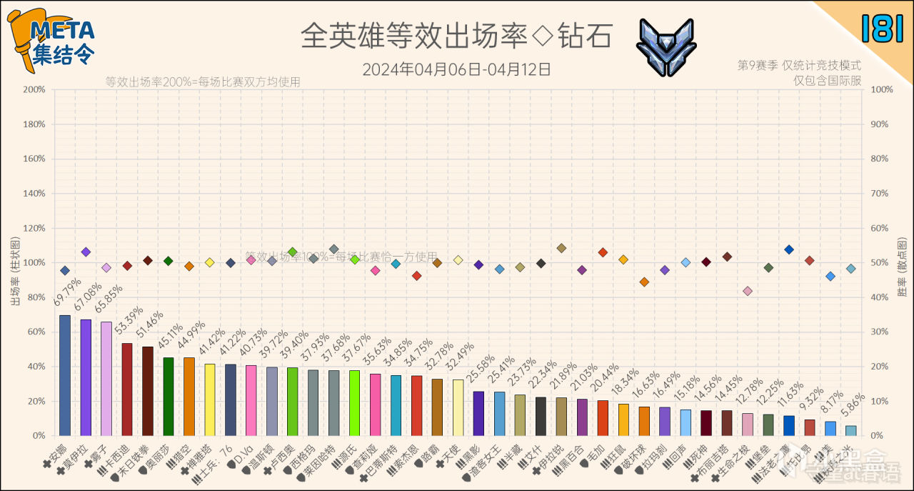 【鬥陣特攻2】META集結令181：《鬥陣特攻》“歸來”第9賽季英雄出場率-第6張