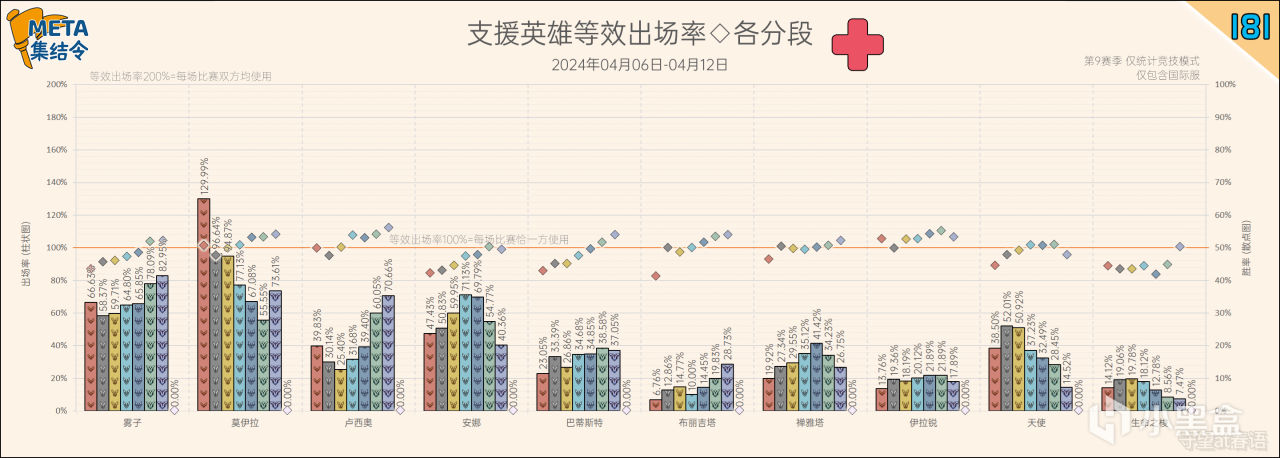 【守望先锋2】META集结令181：《守望先锋》“归来”第9赛季英雄出场率-第12张