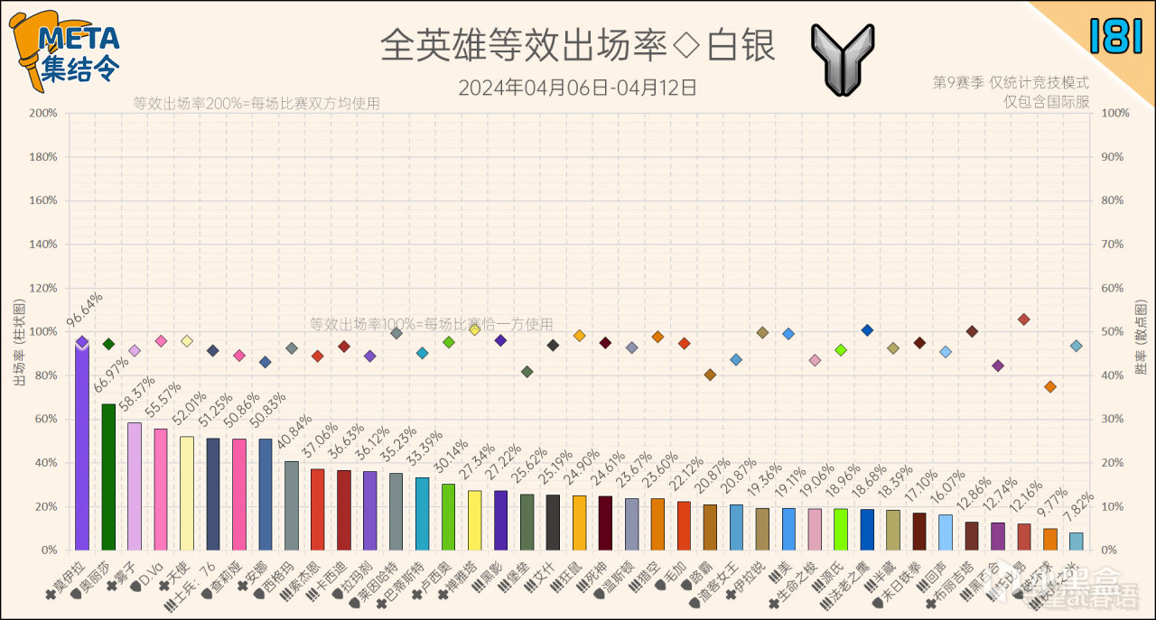 【守望先锋2】META集结令181：《守望先锋》“归来”第9赛季英雄出场率-第9张