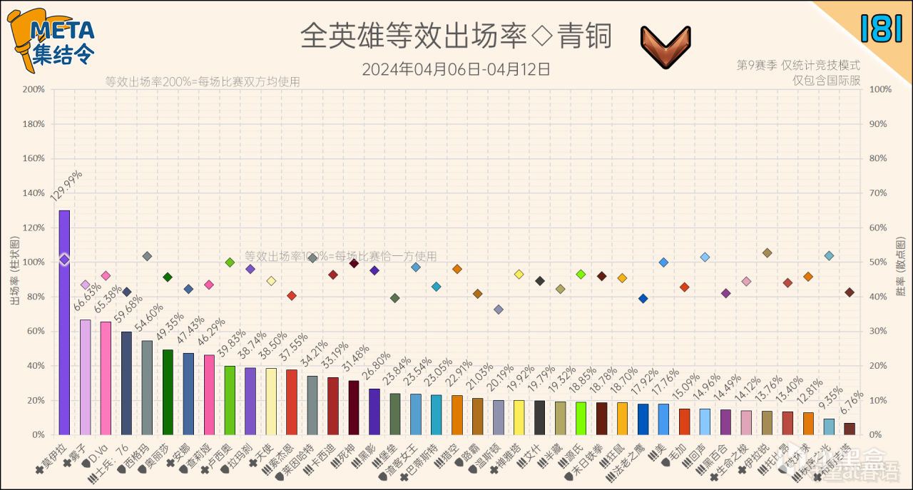 【守望先锋2】META集结令181：《守望先锋》“归来”第9赛季英雄出场率-第10张