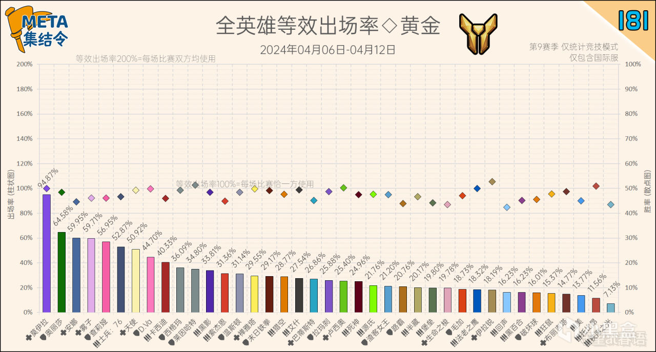 【守望先锋2】META集结令181：《守望先锋》“归来”第9赛季英雄出场率-第8张