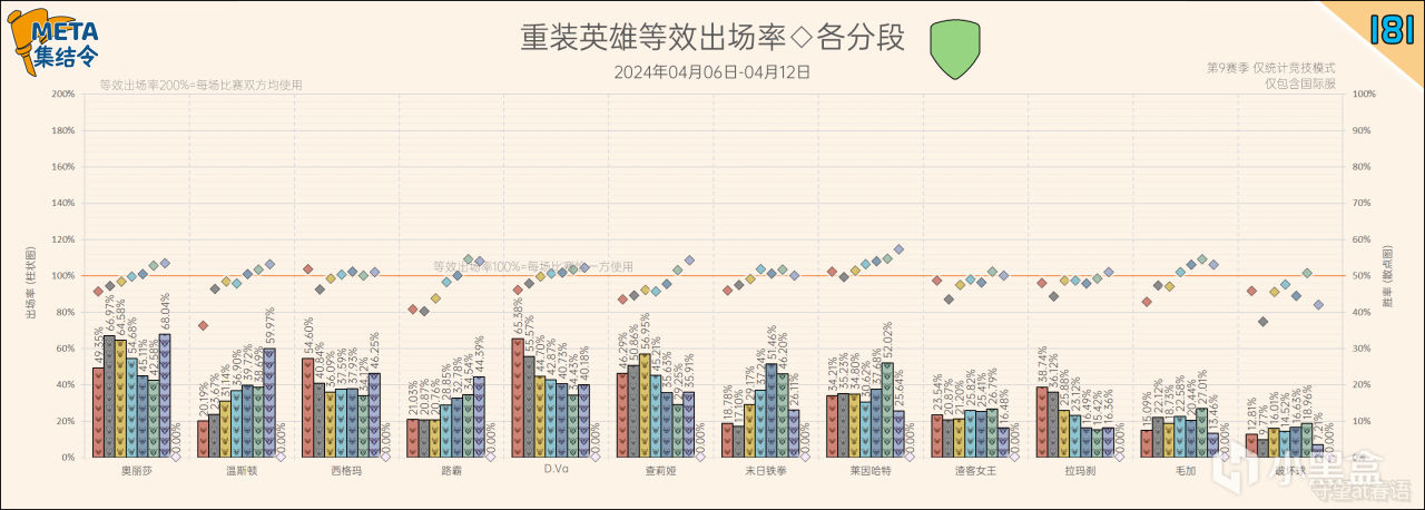 【鬥陣特攻2】META集結令181：《鬥陣特攻》“歸來”第9賽季英雄出場率-第14張