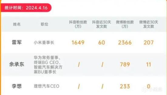 车圈顶流！雷军直播涨粉百万，全网粉丝破4000万！