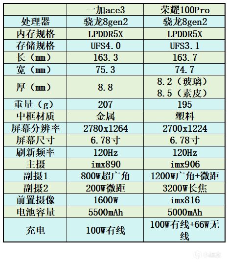 3000元价位哪款8gen2好握又好用？一加ace3与荣耀100pro对比