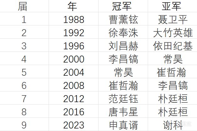 围棋奥运会——柯洁翻盘七连胜，晋级应氏杯16强！