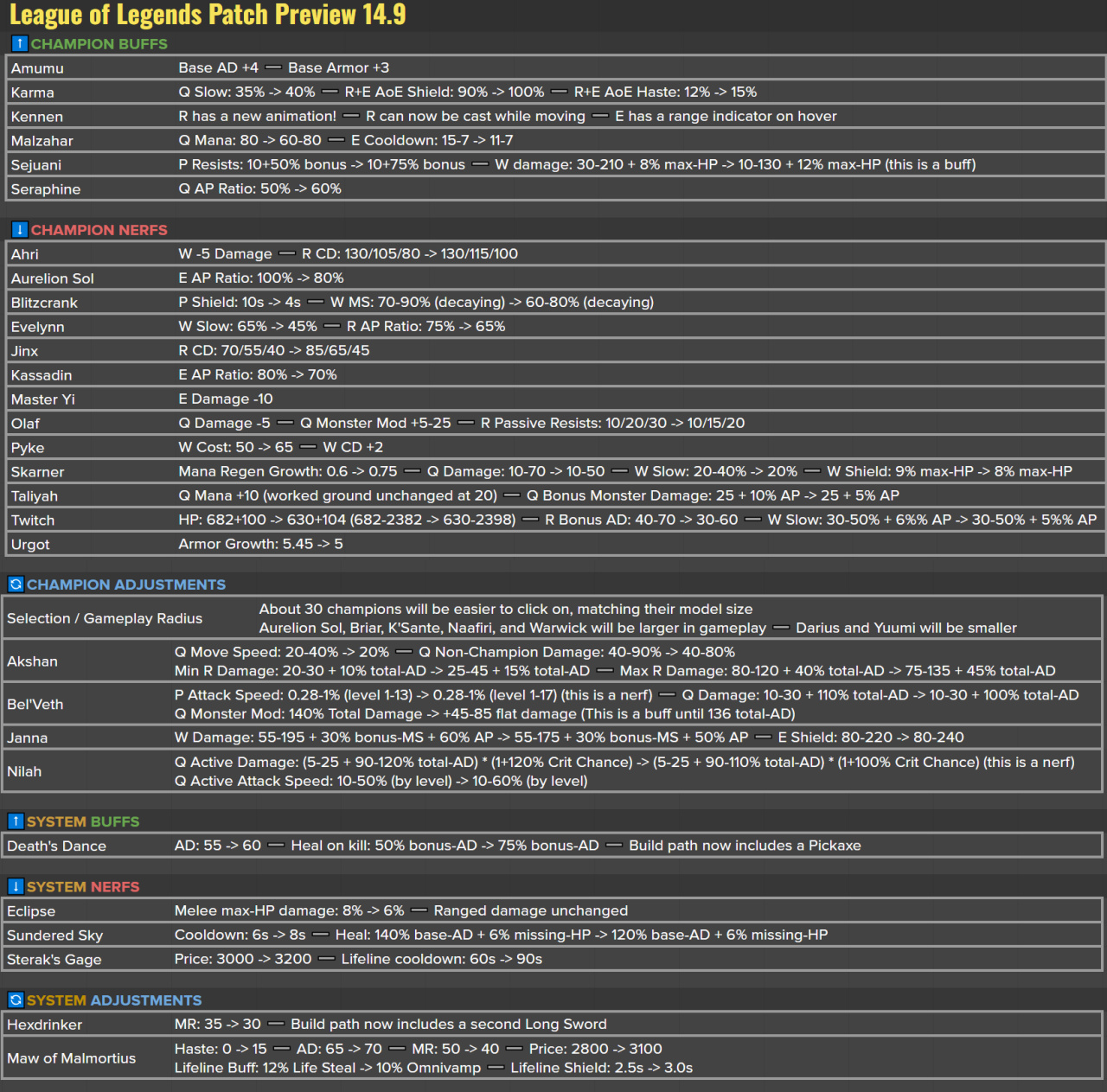 【英雄联盟】14.9版本改动总览：大饮魔刀改全能吸血；寡妇WR削弱-第1张