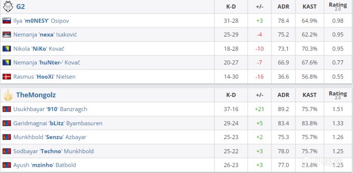 Themongolz戰勝G2，確保季後賽席位-第1張