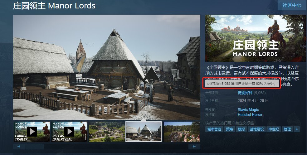 《庄园领主》以92%的Steam好评和15万峰值玩家数量大获成功
