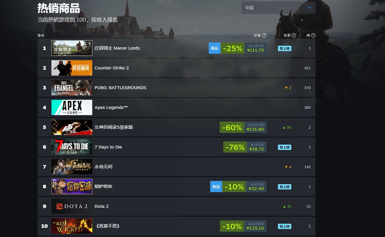 《庄园领主》以92%的Steam好评和15万峰值玩家数量大获成功