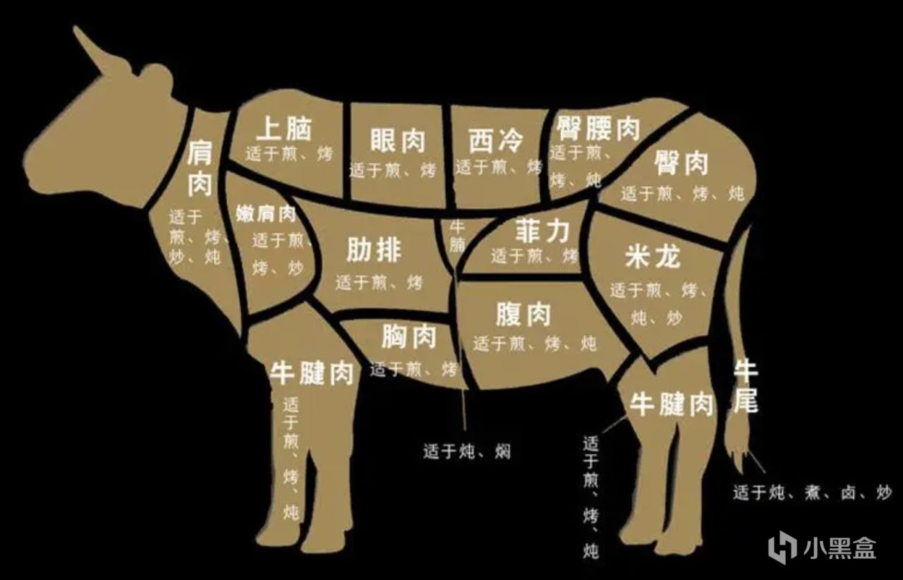 投票烹饪盘点之🐂牛牛身上的各种肉肉