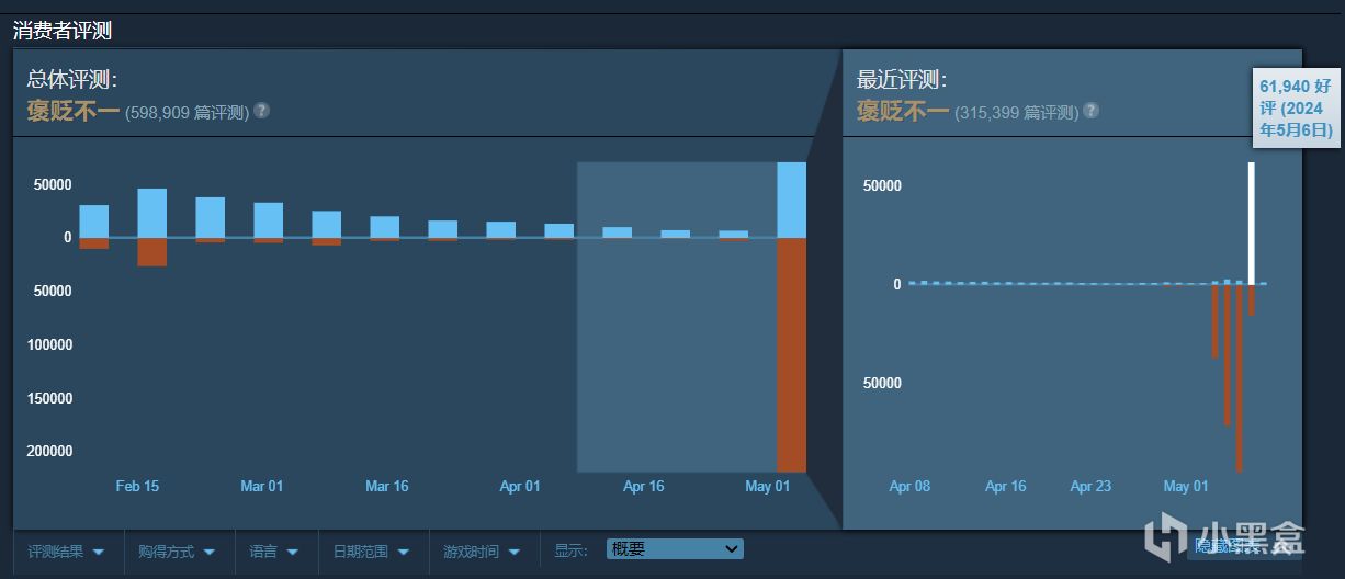 大量玩家为《绝地潜兵2》撤销差评，好评率已回升至69%