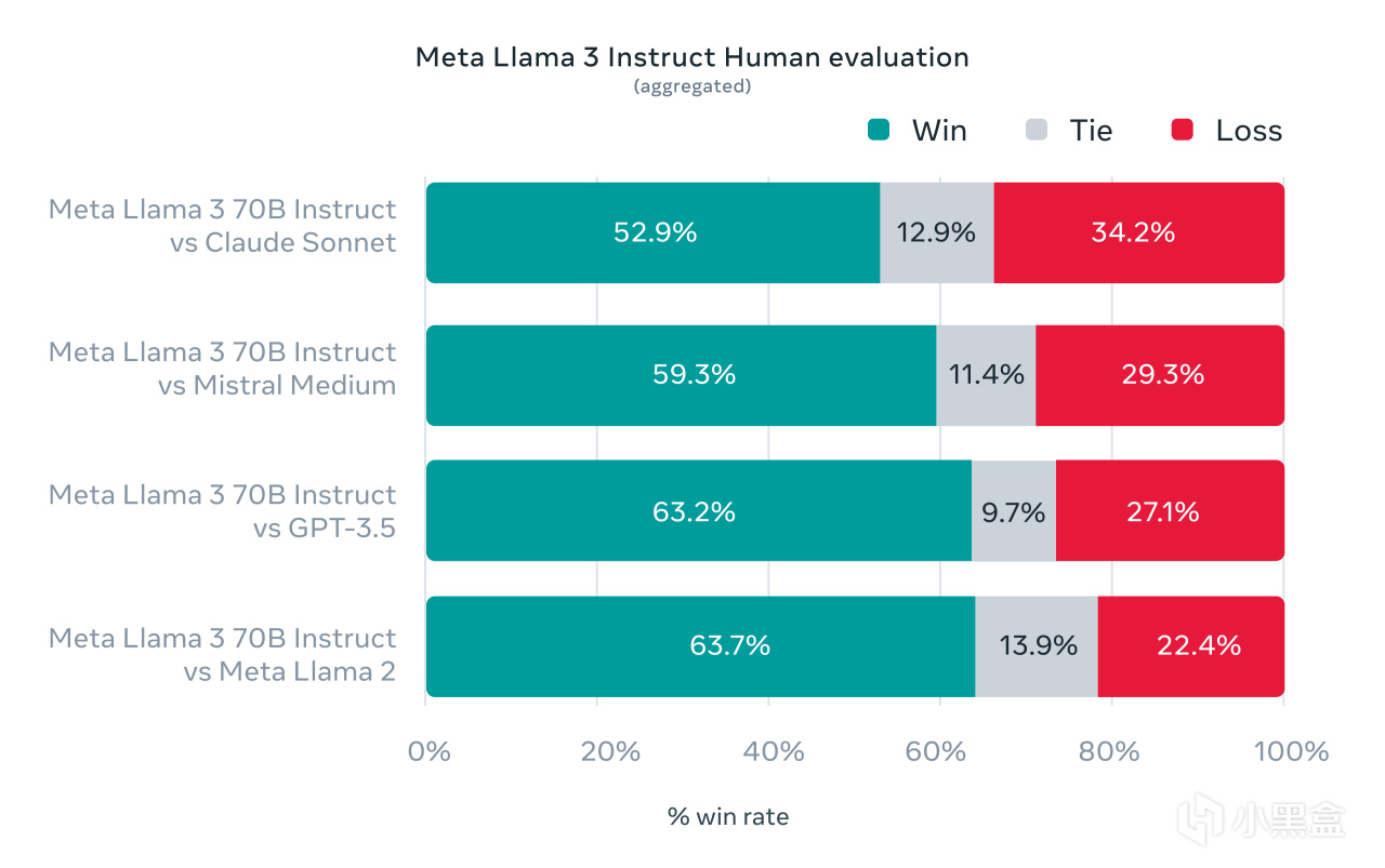 Meta最新发布的LIama 3开源大模型，用7900 XT运行效果怎么样？