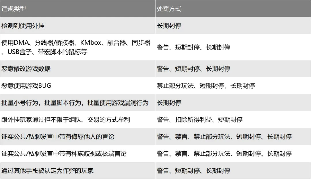 星尘调查局丨对不公平游戏零容忍，看七日世界是如何处理违规行为-第0张