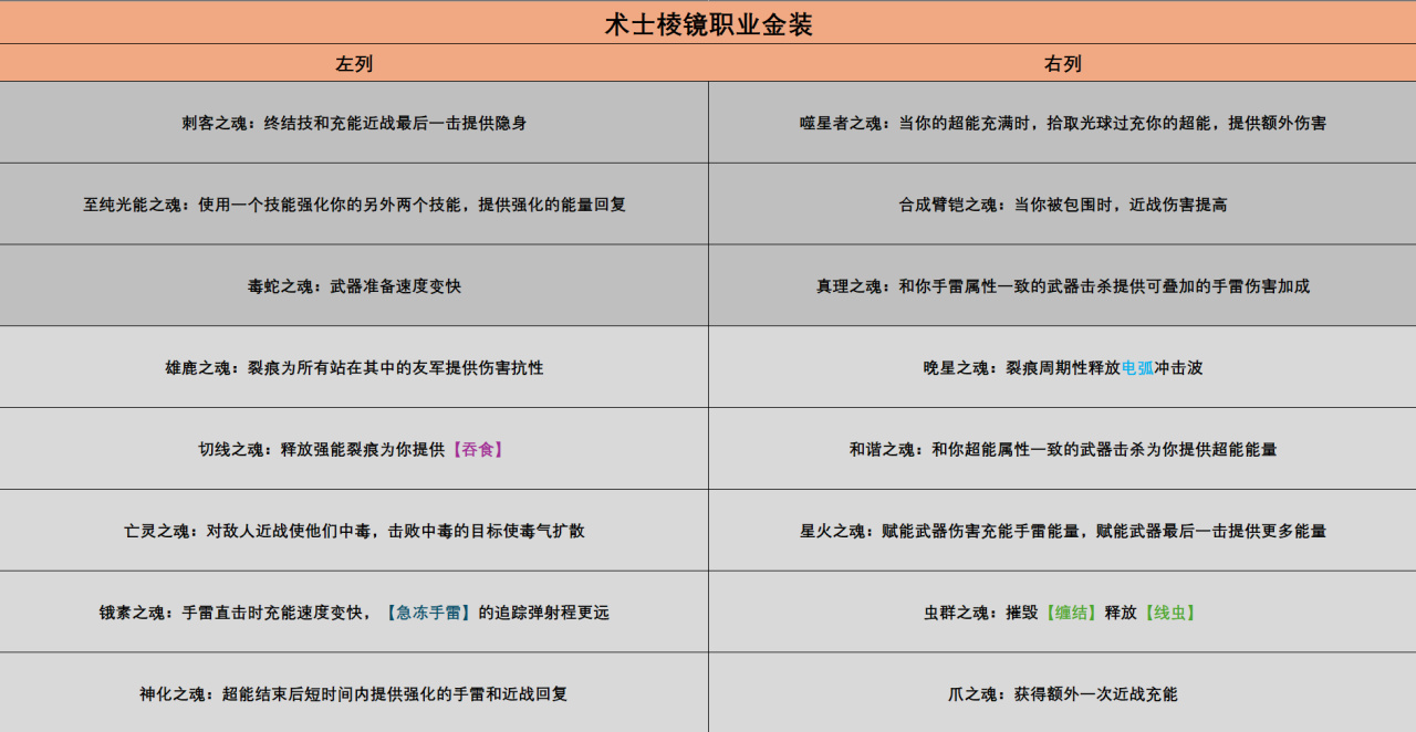 命运周报24/5/10 棱镜职业物品金装组合揭晓！每日红框&免费赛季-第2张