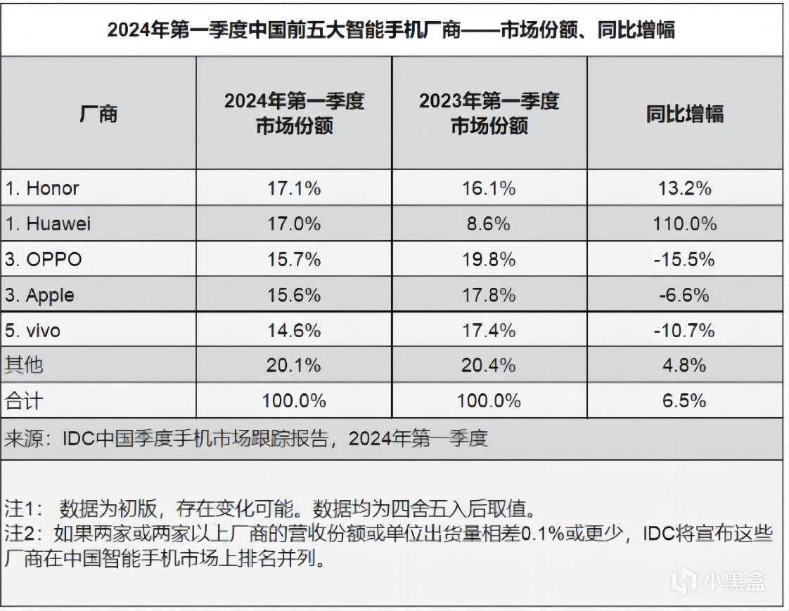 蘋果手機賣不動！iPhone15大降價也止不住下跌，華為：怪我了-第2張