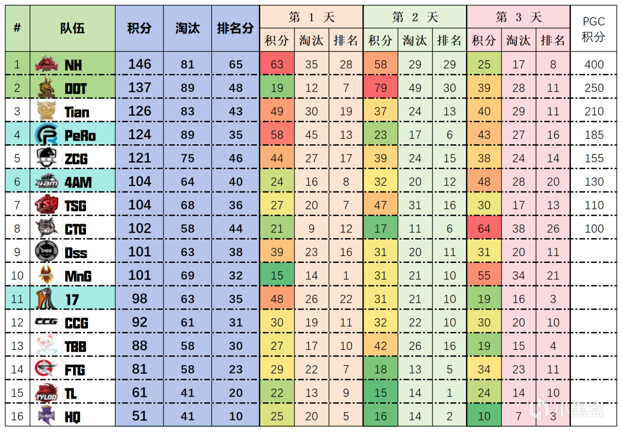 【数据流】恭喜NH夺得2024PCL春季赛冠军，MMing战神143淘汰-第2张