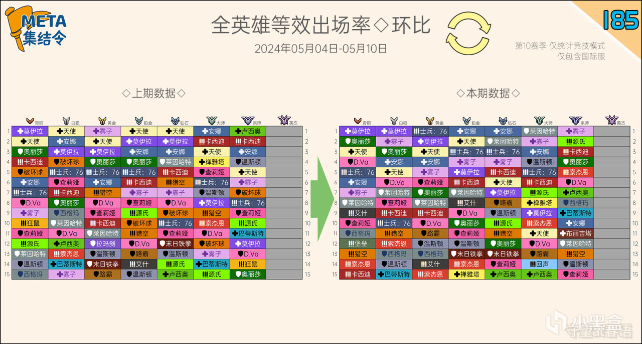 META集結令185：《鬥陣特攻》“歸來”第10賽季英雄出場率-第1張