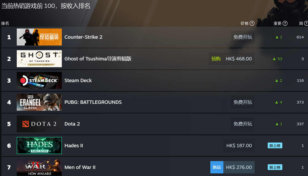 热门今晚开服！虽受到 PSN 影响，《对马岛》依旧登顶 Steam 畅销榜-第1张