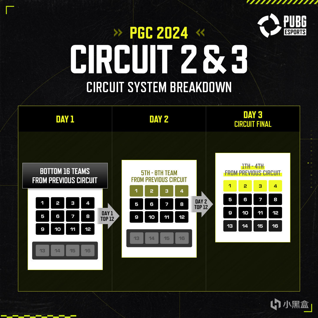 投票赛制改革 - 2024PGC将采用吃鸡赛制！它终于回来了！-第2张