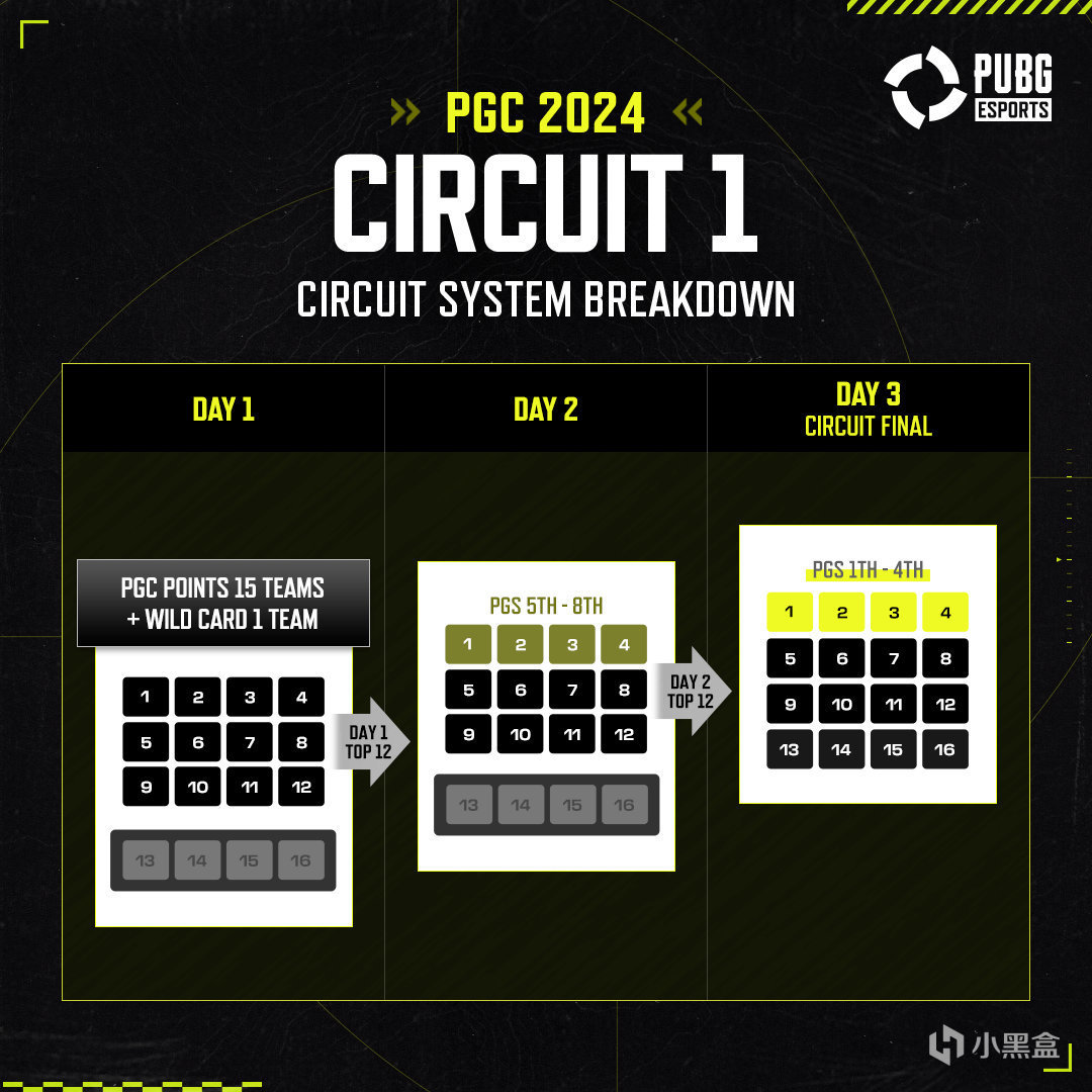 投票赛制改革 - 2024PGC将采用吃鸡赛制！它终于回来了！-第1张