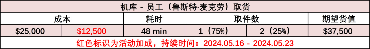 [GTA 周报]：完成劫案以领取绝品塞弗