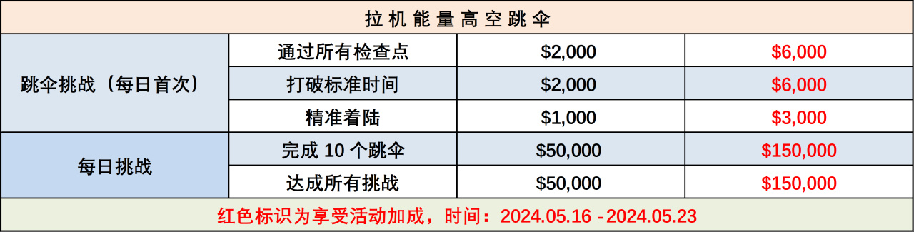 [GTA 周报]：完成劫案以领取绝品塞弗