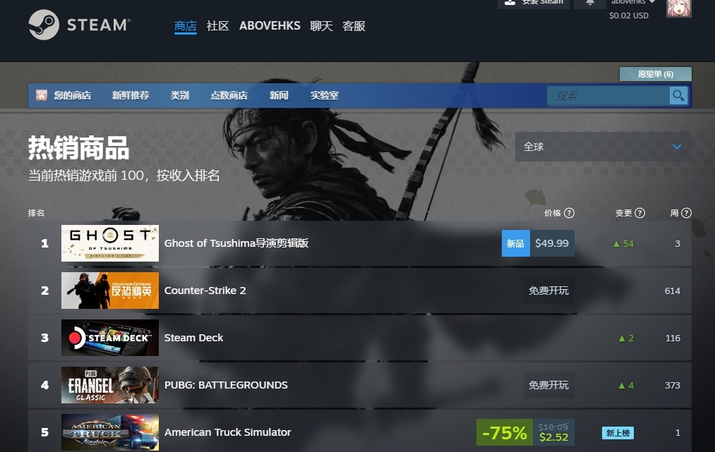 《对马岛之魂导剪版》Steam首发登顶热销榜 评价多半好评